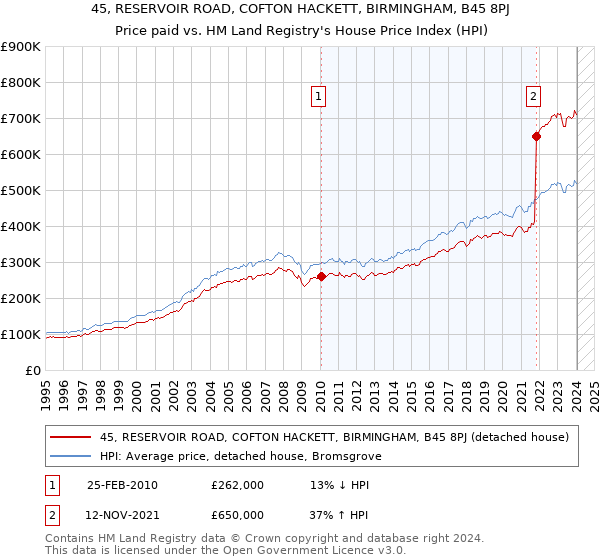 45, RESERVOIR ROAD, COFTON HACKETT, BIRMINGHAM, B45 8PJ: Price paid vs HM Land Registry's House Price Index