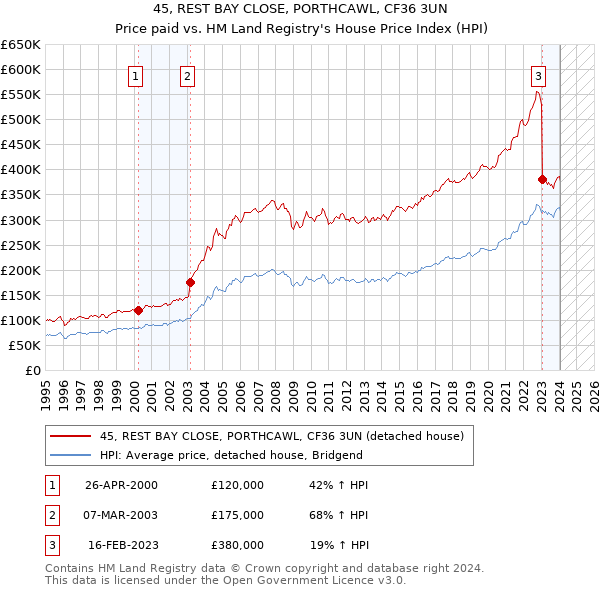 45, REST BAY CLOSE, PORTHCAWL, CF36 3UN: Price paid vs HM Land Registry's House Price Index