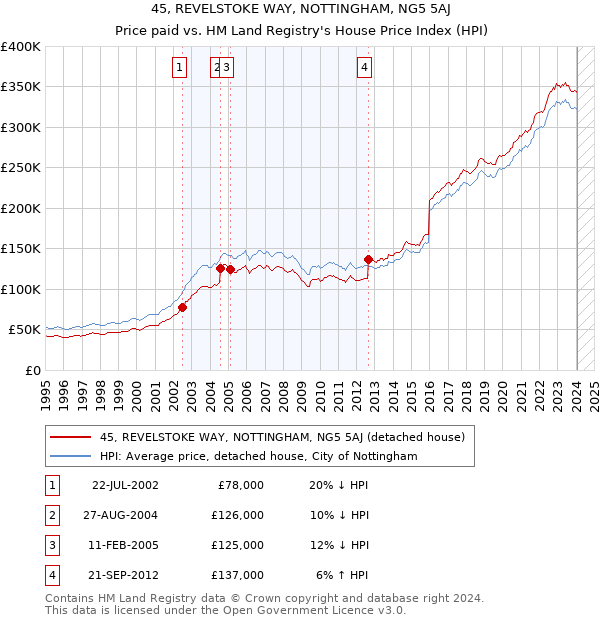 45, REVELSTOKE WAY, NOTTINGHAM, NG5 5AJ: Price paid vs HM Land Registry's House Price Index