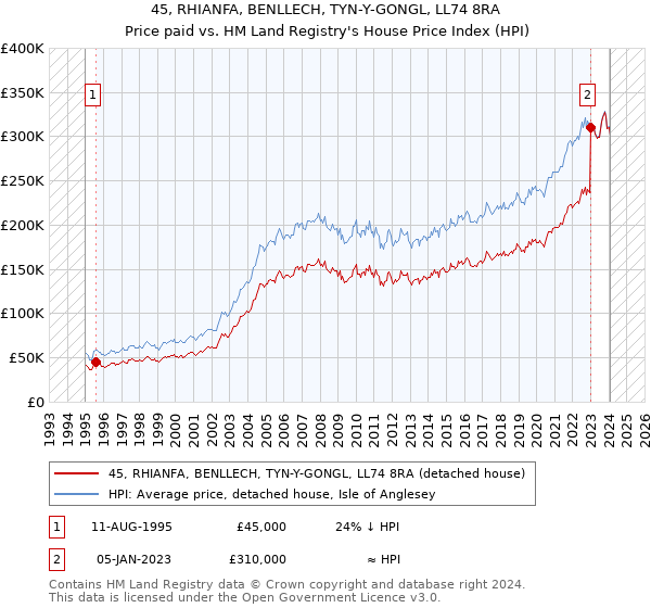 45, RHIANFA, BENLLECH, TYN-Y-GONGL, LL74 8RA: Price paid vs HM Land Registry's House Price Index