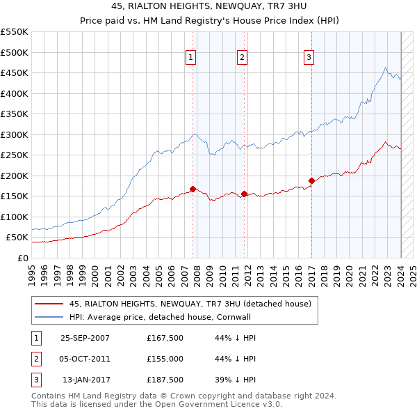 45, RIALTON HEIGHTS, NEWQUAY, TR7 3HU: Price paid vs HM Land Registry's House Price Index