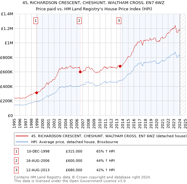 45, RICHARDSON CRESCENT, CHESHUNT, WALTHAM CROSS, EN7 6WZ: Price paid vs HM Land Registry's House Price Index