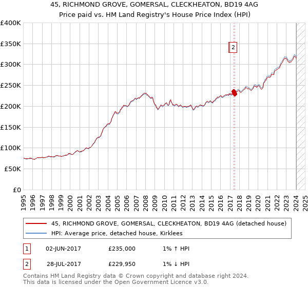 45, RICHMOND GROVE, GOMERSAL, CLECKHEATON, BD19 4AG: Price paid vs HM Land Registry's House Price Index