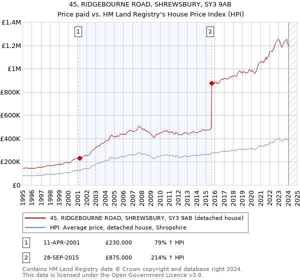 45, RIDGEBOURNE ROAD, SHREWSBURY, SY3 9AB: Price paid vs HM Land Registry's House Price Index