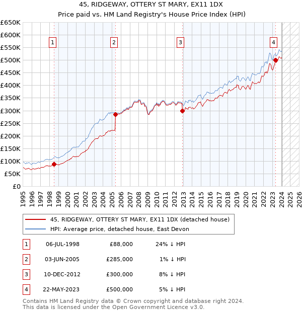 45, RIDGEWAY, OTTERY ST MARY, EX11 1DX: Price paid vs HM Land Registry's House Price Index