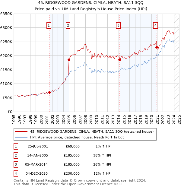 45, RIDGEWOOD GARDENS, CIMLA, NEATH, SA11 3QQ: Price paid vs HM Land Registry's House Price Index