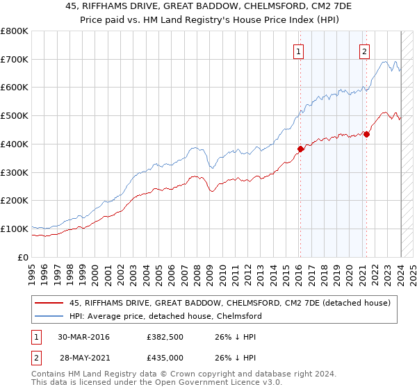 45, RIFFHAMS DRIVE, GREAT BADDOW, CHELMSFORD, CM2 7DE: Price paid vs HM Land Registry's House Price Index