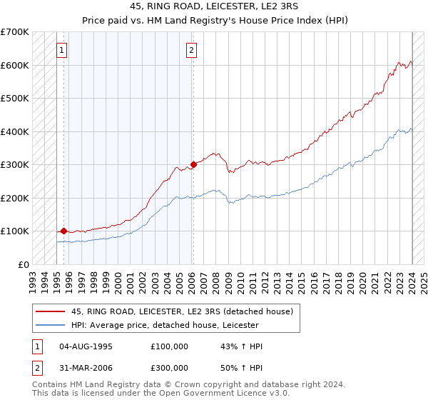 45, RING ROAD, LEICESTER, LE2 3RS: Price paid vs HM Land Registry's House Price Index