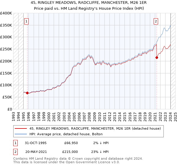 45, RINGLEY MEADOWS, RADCLIFFE, MANCHESTER, M26 1ER: Price paid vs HM Land Registry's House Price Index