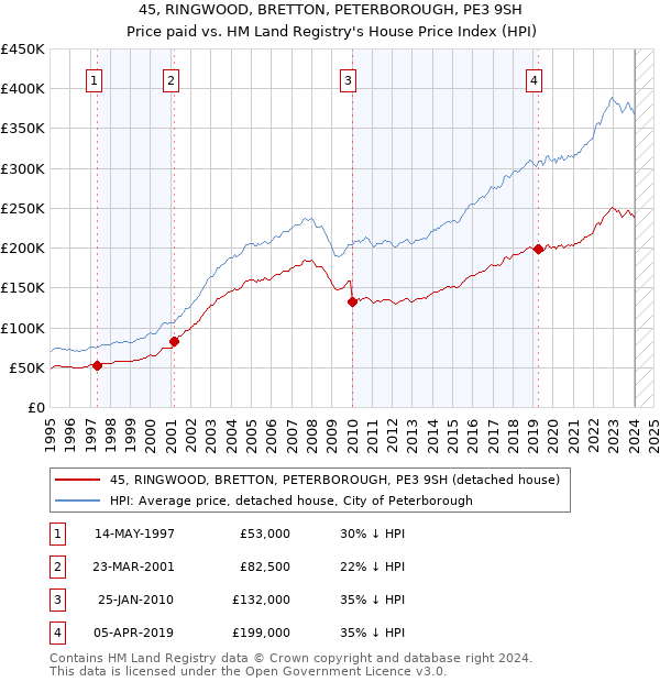 45, RINGWOOD, BRETTON, PETERBOROUGH, PE3 9SH: Price paid vs HM Land Registry's House Price Index