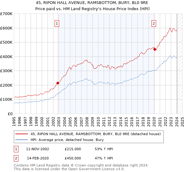 45, RIPON HALL AVENUE, RAMSBOTTOM, BURY, BL0 9RE: Price paid vs HM Land Registry's House Price Index