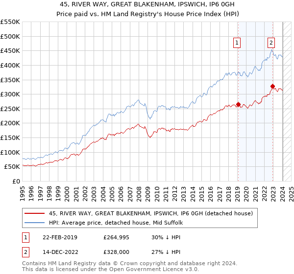 45, RIVER WAY, GREAT BLAKENHAM, IPSWICH, IP6 0GH: Price paid vs HM Land Registry's House Price Index