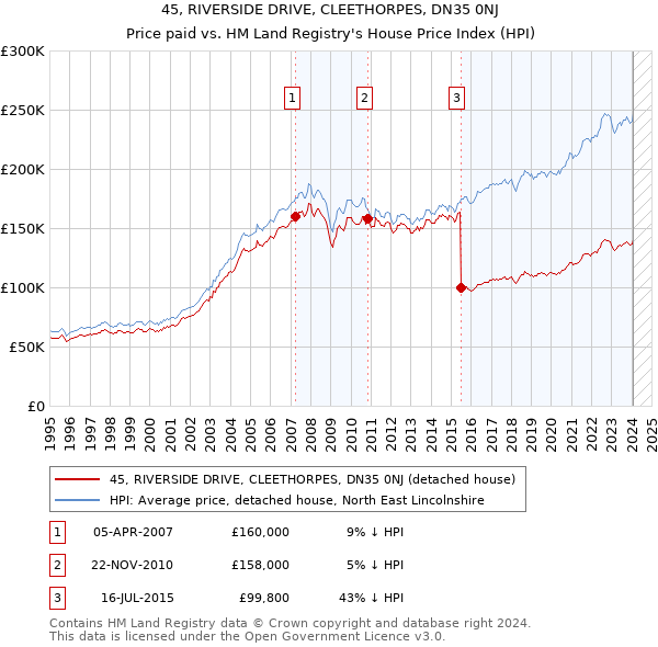 45, RIVERSIDE DRIVE, CLEETHORPES, DN35 0NJ: Price paid vs HM Land Registry's House Price Index