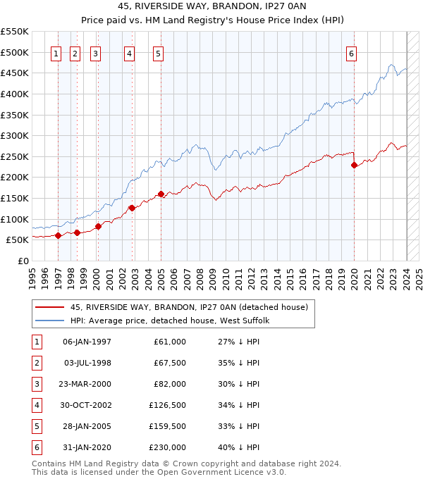 45, RIVERSIDE WAY, BRANDON, IP27 0AN: Price paid vs HM Land Registry's House Price Index