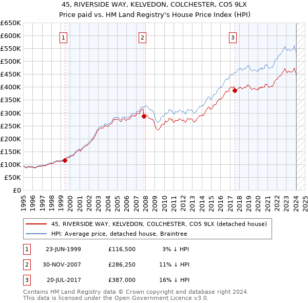 45, RIVERSIDE WAY, KELVEDON, COLCHESTER, CO5 9LX: Price paid vs HM Land Registry's House Price Index