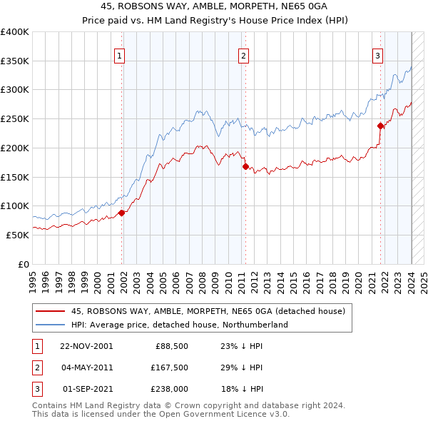 45, ROBSONS WAY, AMBLE, MORPETH, NE65 0GA: Price paid vs HM Land Registry's House Price Index