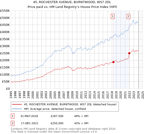 45, ROCHESTER AVENUE, BURNTWOOD, WS7 2DL: Price paid vs HM Land Registry's House Price Index