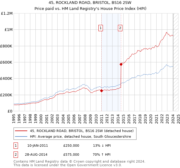 45, ROCKLAND ROAD, BRISTOL, BS16 2SW: Price paid vs HM Land Registry's House Price Index