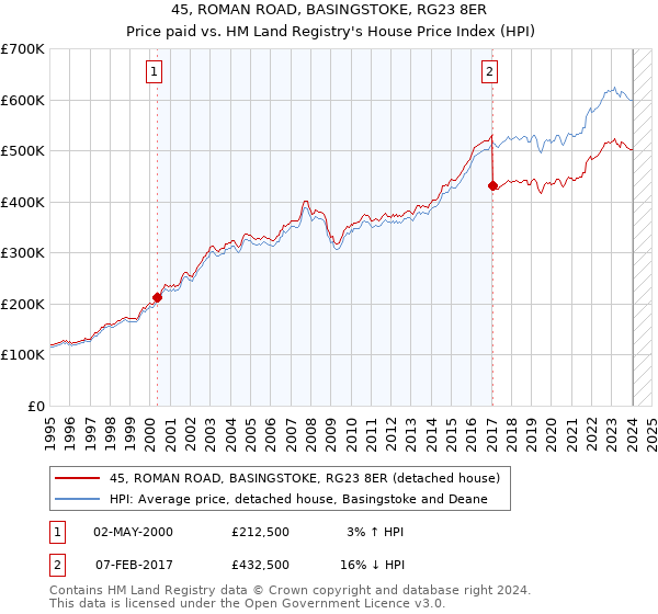 45, ROMAN ROAD, BASINGSTOKE, RG23 8ER: Price paid vs HM Land Registry's House Price Index