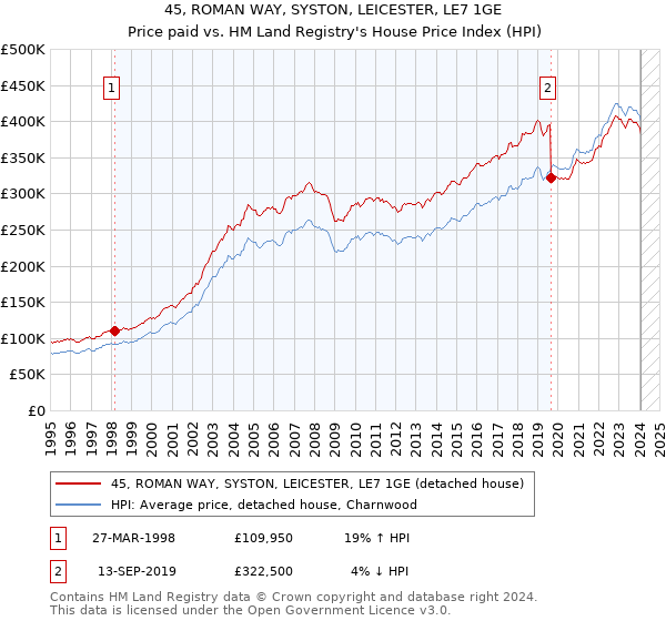 45, ROMAN WAY, SYSTON, LEICESTER, LE7 1GE: Price paid vs HM Land Registry's House Price Index