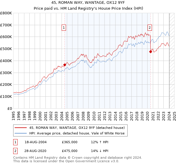 45, ROMAN WAY, WANTAGE, OX12 9YF: Price paid vs HM Land Registry's House Price Index