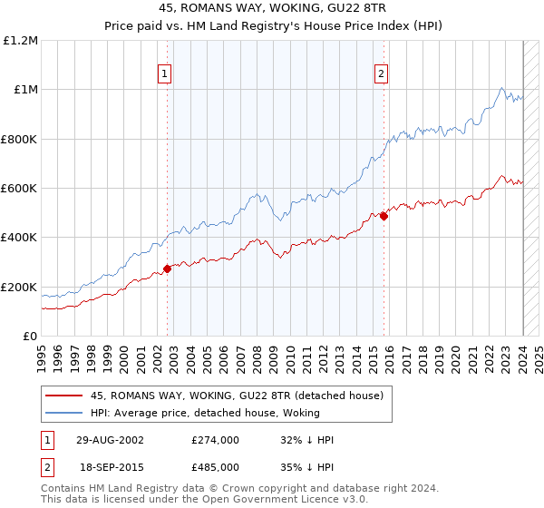 45, ROMANS WAY, WOKING, GU22 8TR: Price paid vs HM Land Registry's House Price Index