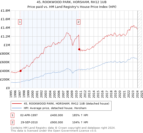 45, ROOKWOOD PARK, HORSHAM, RH12 1UB: Price paid vs HM Land Registry's House Price Index