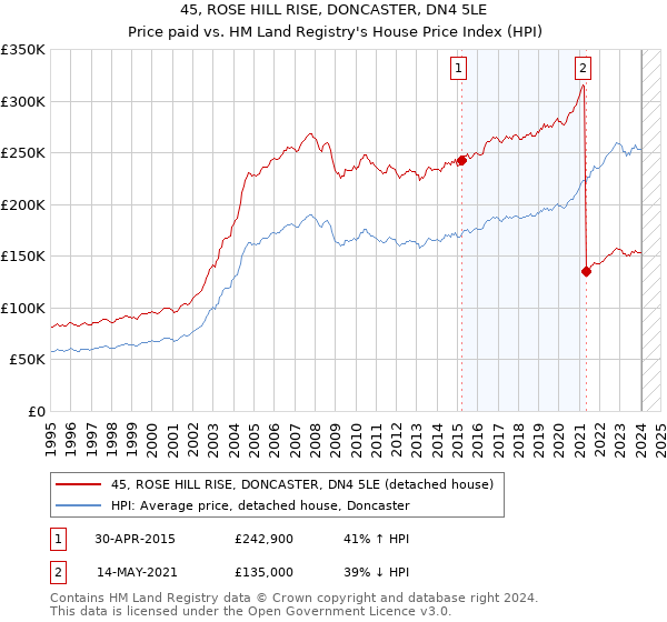 45, ROSE HILL RISE, DONCASTER, DN4 5LE: Price paid vs HM Land Registry's House Price Index