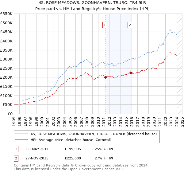 45, ROSE MEADOWS, GOONHAVERN, TRURO, TR4 9LB: Price paid vs HM Land Registry's House Price Index