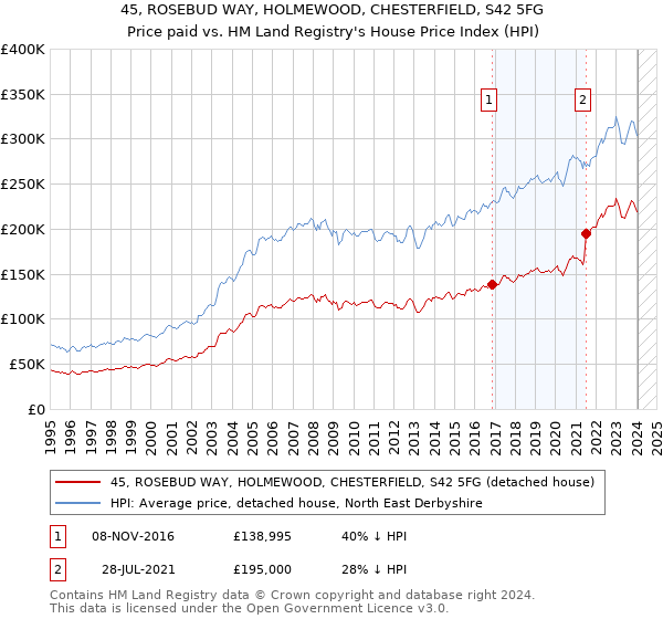45, ROSEBUD WAY, HOLMEWOOD, CHESTERFIELD, S42 5FG: Price paid vs HM Land Registry's House Price Index