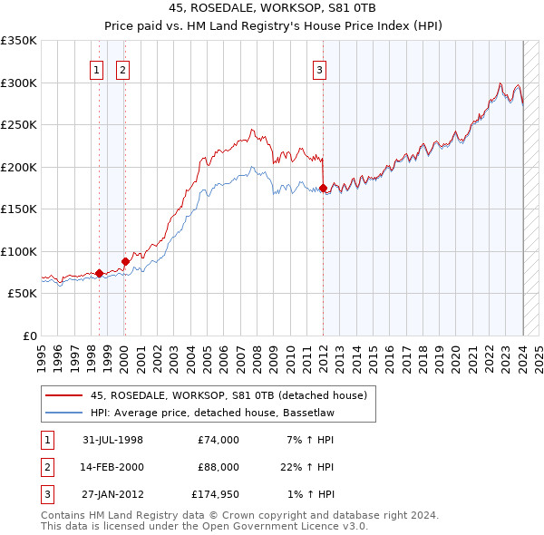 45, ROSEDALE, WORKSOP, S81 0TB: Price paid vs HM Land Registry's House Price Index