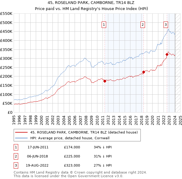 45, ROSELAND PARK, CAMBORNE, TR14 8LZ: Price paid vs HM Land Registry's House Price Index