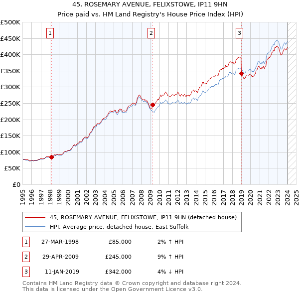 45, ROSEMARY AVENUE, FELIXSTOWE, IP11 9HN: Price paid vs HM Land Registry's House Price Index