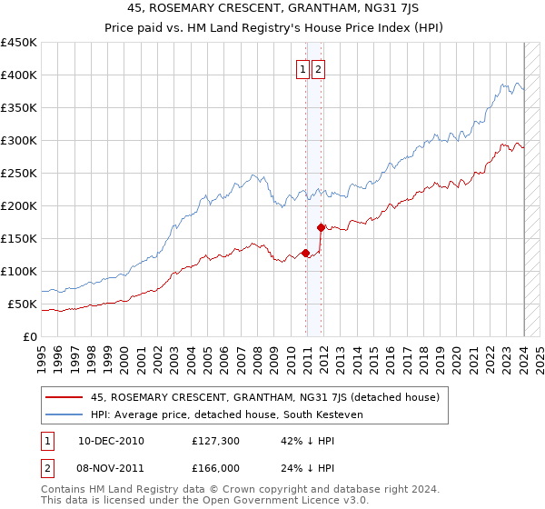 45, ROSEMARY CRESCENT, GRANTHAM, NG31 7JS: Price paid vs HM Land Registry's House Price Index