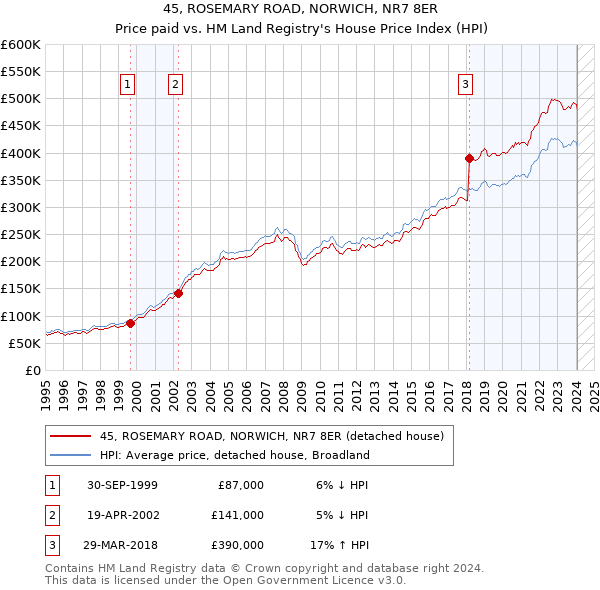45, ROSEMARY ROAD, NORWICH, NR7 8ER: Price paid vs HM Land Registry's House Price Index