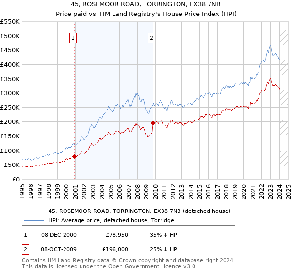 45, ROSEMOOR ROAD, TORRINGTON, EX38 7NB: Price paid vs HM Land Registry's House Price Index