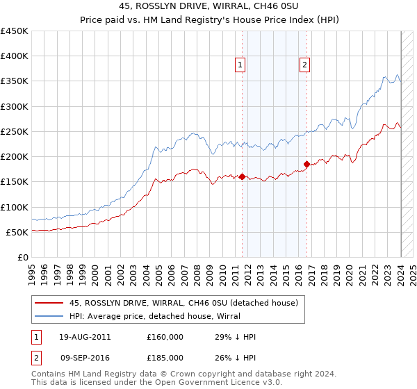 45, ROSSLYN DRIVE, WIRRAL, CH46 0SU: Price paid vs HM Land Registry's House Price Index