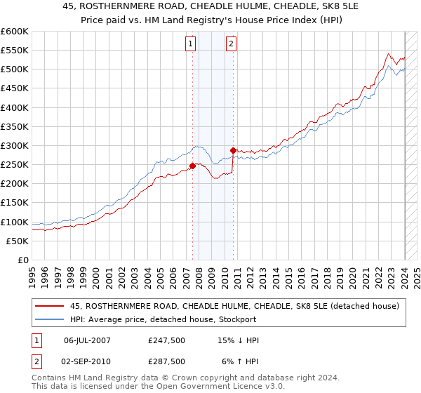 45, ROSTHERNMERE ROAD, CHEADLE HULME, CHEADLE, SK8 5LE: Price paid vs HM Land Registry's House Price Index