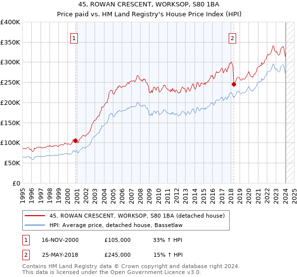 45, ROWAN CRESCENT, WORKSOP, S80 1BA: Price paid vs HM Land Registry's House Price Index