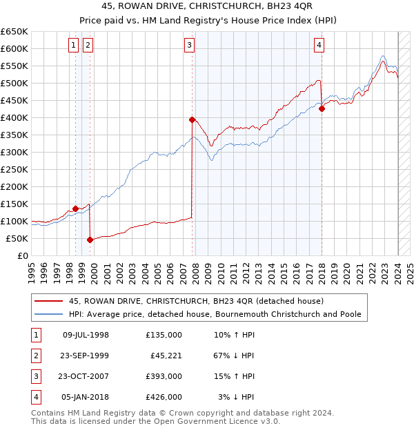 45, ROWAN DRIVE, CHRISTCHURCH, BH23 4QR: Price paid vs HM Land Registry's House Price Index