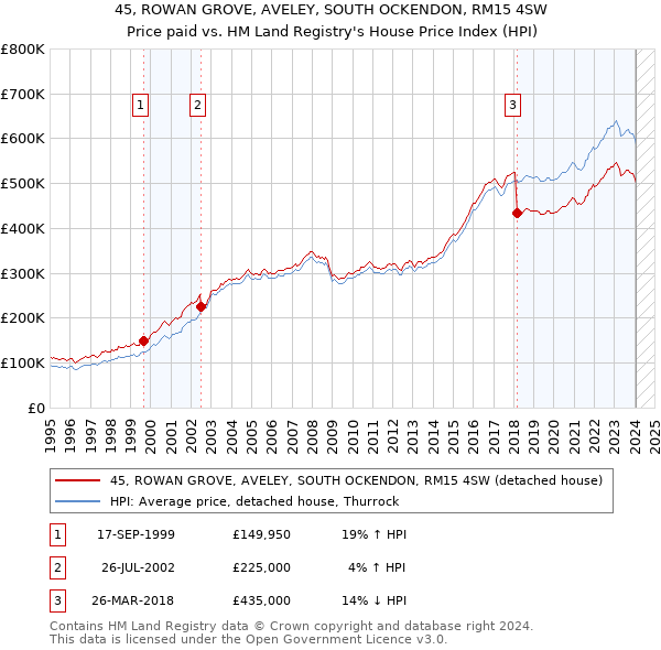 45, ROWAN GROVE, AVELEY, SOUTH OCKENDON, RM15 4SW: Price paid vs HM Land Registry's House Price Index