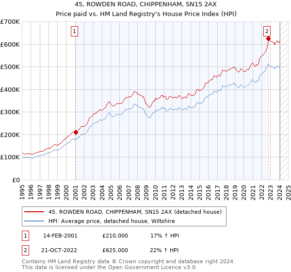 45, ROWDEN ROAD, CHIPPENHAM, SN15 2AX: Price paid vs HM Land Registry's House Price Index