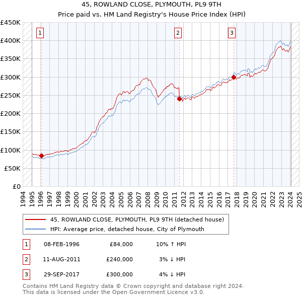 45, ROWLAND CLOSE, PLYMOUTH, PL9 9TH: Price paid vs HM Land Registry's House Price Index