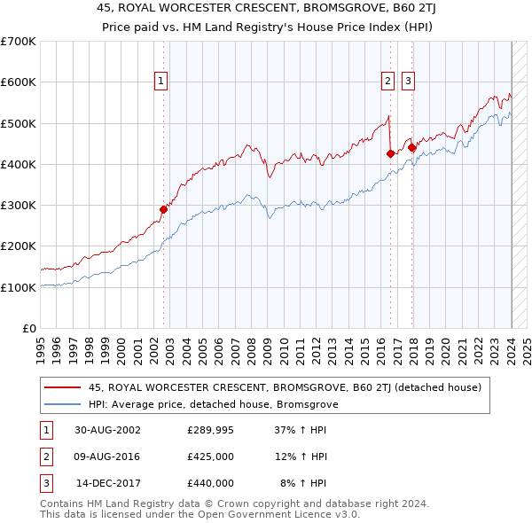 45, ROYAL WORCESTER CRESCENT, BROMSGROVE, B60 2TJ: Price paid vs HM Land Registry's House Price Index