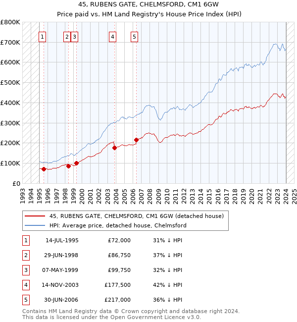 45, RUBENS GATE, CHELMSFORD, CM1 6GW: Price paid vs HM Land Registry's House Price Index