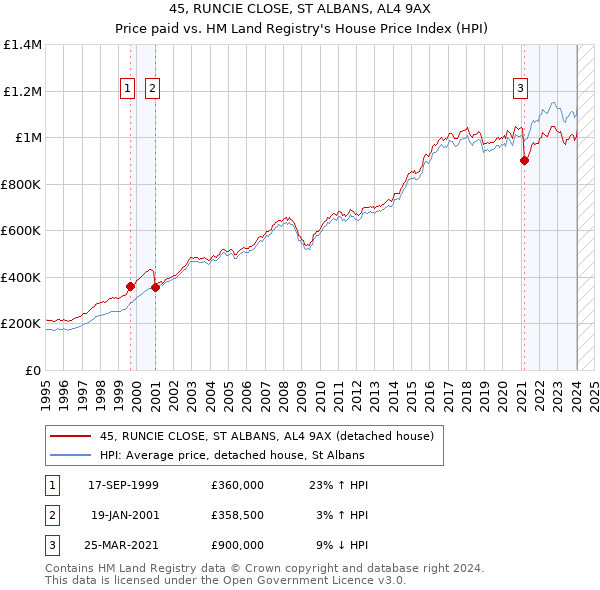 45, RUNCIE CLOSE, ST ALBANS, AL4 9AX: Price paid vs HM Land Registry's House Price Index