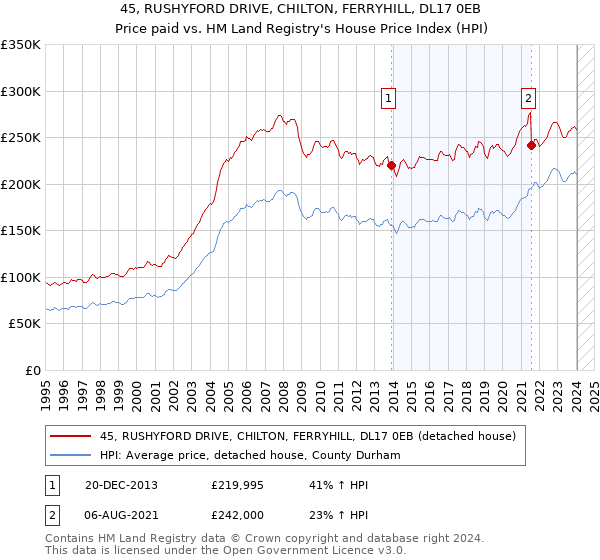 45, RUSHYFORD DRIVE, CHILTON, FERRYHILL, DL17 0EB: Price paid vs HM Land Registry's House Price Index