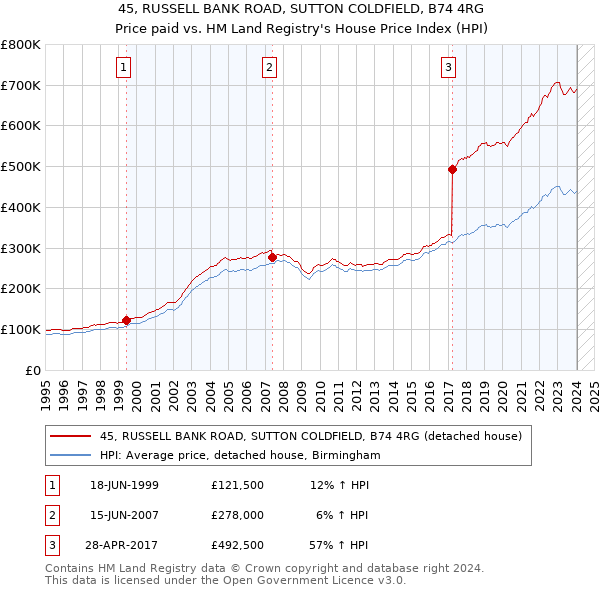 45, RUSSELL BANK ROAD, SUTTON COLDFIELD, B74 4RG: Price paid vs HM Land Registry's House Price Index