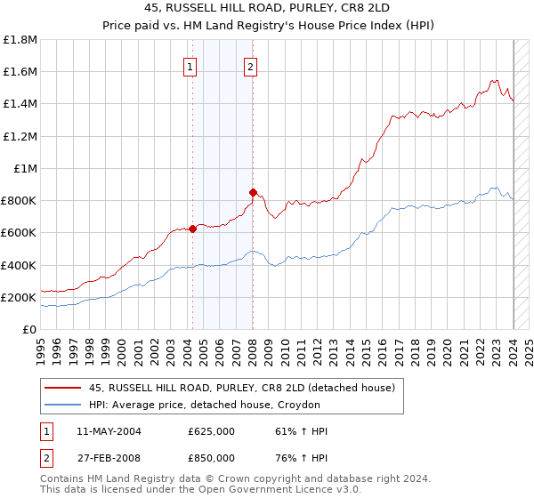 45, RUSSELL HILL ROAD, PURLEY, CR8 2LD: Price paid vs HM Land Registry's House Price Index