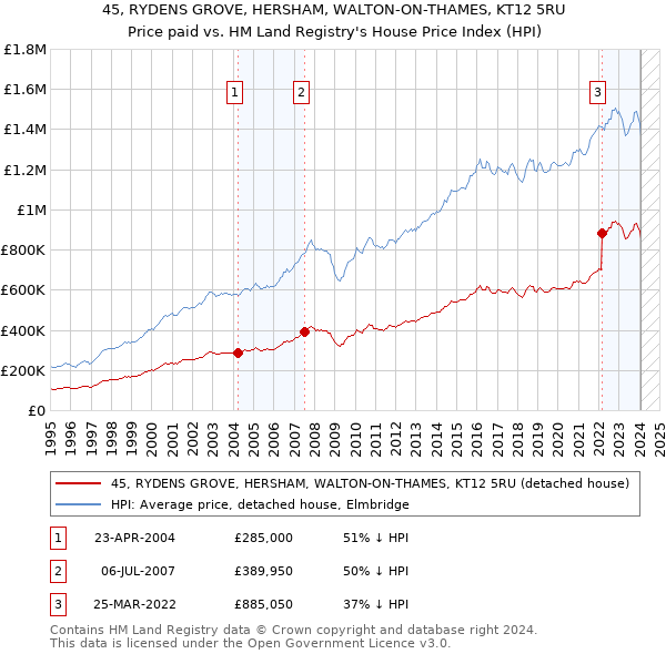 45, RYDENS GROVE, HERSHAM, WALTON-ON-THAMES, KT12 5RU: Price paid vs HM Land Registry's House Price Index